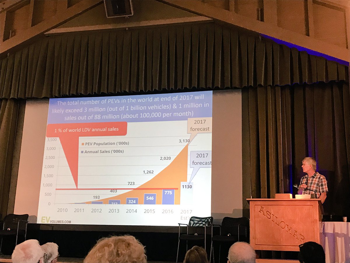 BrookTaylorEV's tweet photo. There are 3 million #ElectricVehicles worldwide which is about 1% of all vehicles. #Asilomar2017 @UCDavis @ITS_UCDavis https://t.co/TFueHlMZzE