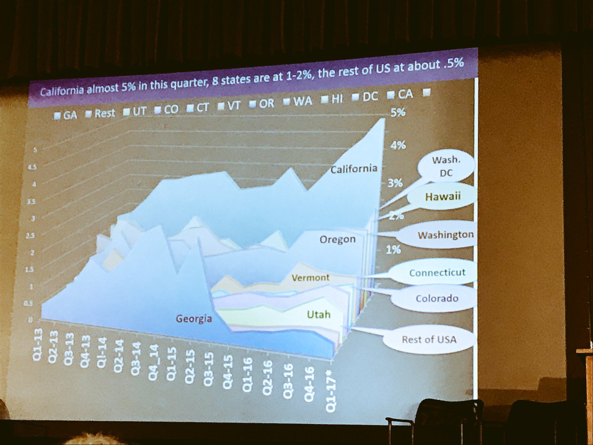BrookTaylorEV's tweet photo. See huge drop off in #ElectricVehicle sales in Georgia? That's what happens when you abandon #ZEV rebate program #Asilomar2017 @ITS_UCDavis https://t.co/W7g9LCpzqd