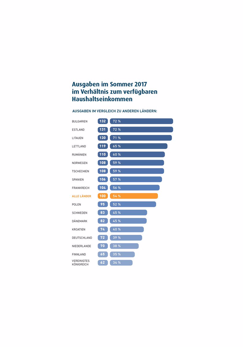 FerratumBank_de's tweet photo. Die Deutschen sind Europameister im Reisen! Weitere Ergebnisse des Summer Barometers 2017 der Ferratum Bank:  https://t.co/cQk8S5Thph https://t.co/bH2FIEWndZ