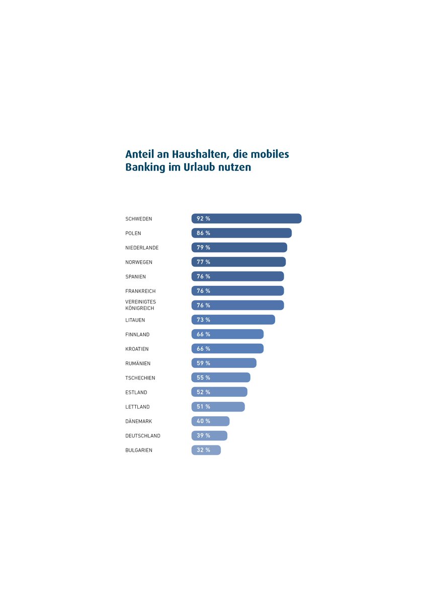 Die Deutschen sind Europameister im Reisen! Weitere Ergebnisse des Summer Barometers 2017 der Ferratum Bank:  goo.gl/TG7r22
