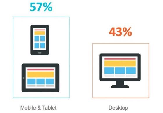 ArnaultChatel's tweet photo. 57% du trafic de la recherche sur internet est désormais #mobile - https://t.co/l9EfNmYhTl https://t.co/hbK1gNagJe https://t.co/QpKFujKqZs