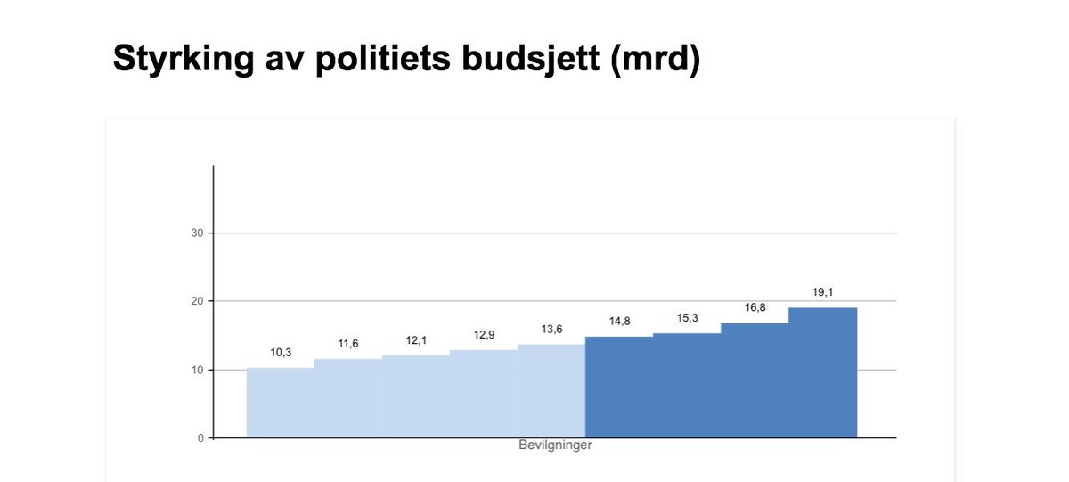 tcureynolds's tweet photo. Hadia Tajik gir inntrykket av at politiet har færre midler nå enn før. Sannheten er rekordstore bevilgninger. #valg2017 https://t.co/6HWjgnye3I