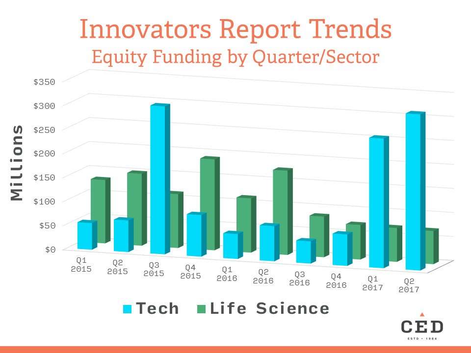 CEDNC's tweet photo. w/ big deals @AvidAutomates @SmartSky4G #tech leads 1H funding $539m vs #lifescience $140m https://t.co/uTwmpPJ8TK #InnovatorsReport @CEDNC https://t.co/uPpBh0RyW7