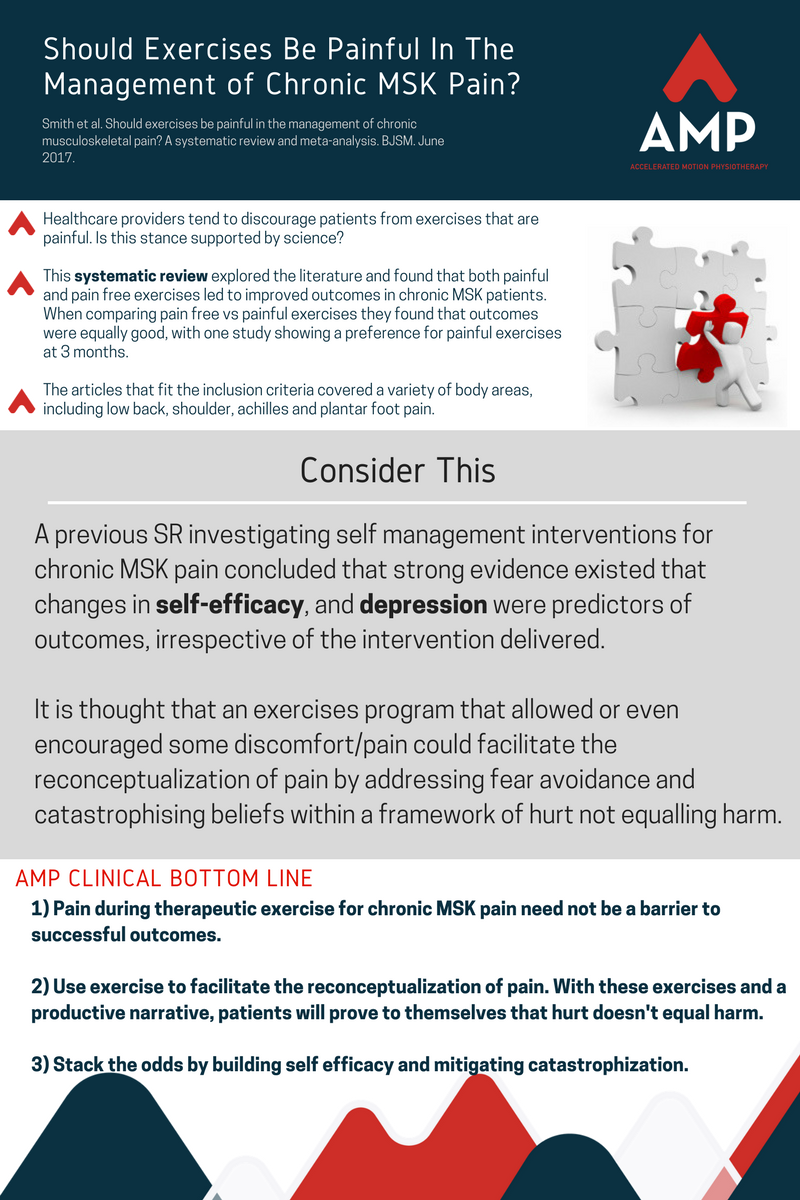 AMP_Physio's tweet photo. Should exercises be painful in chronic MSK patients?
Here's a new infographic based on a recent SR in BJSM!
@GregLehman
@BJSM_BMJ
@bcphysio https://t.co/cqrPDsNM2m