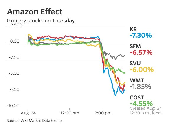 Whole Foods Stock Price Chart