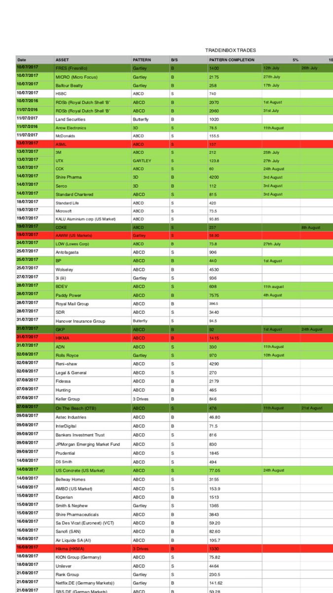 tradinginbox's tweet image. Few more positive target hits on the algo! Dont miss out on our 30-day Free trial offer at tradeinbox.co.uk #tradeinbox #algorithm