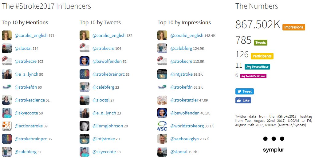 calebferg's tweet photo. Great Twitter engagement #stroke2017 @Coralie_English @slootal @strokeCRE @StrokeAus @DominiqueCad @SkyeCoote @NurseResearch @IntJStroke https://t.co/EKI2UJqHga