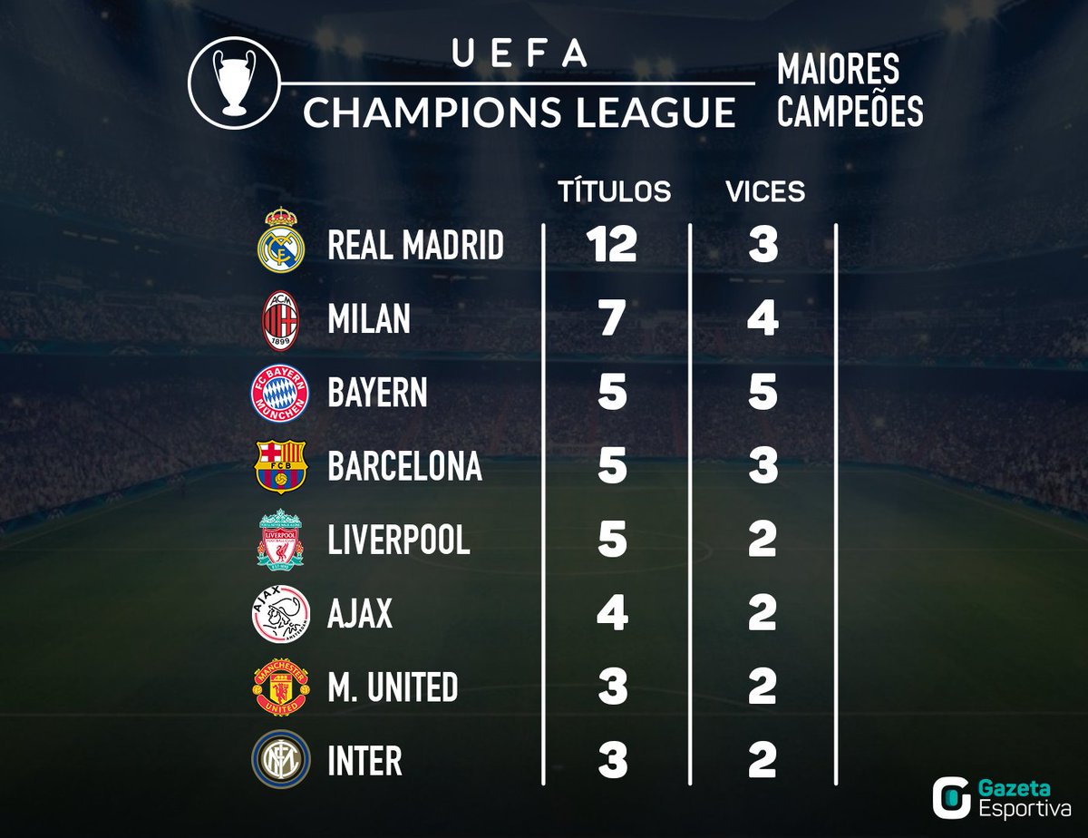 qual o maior vencedor da champions league