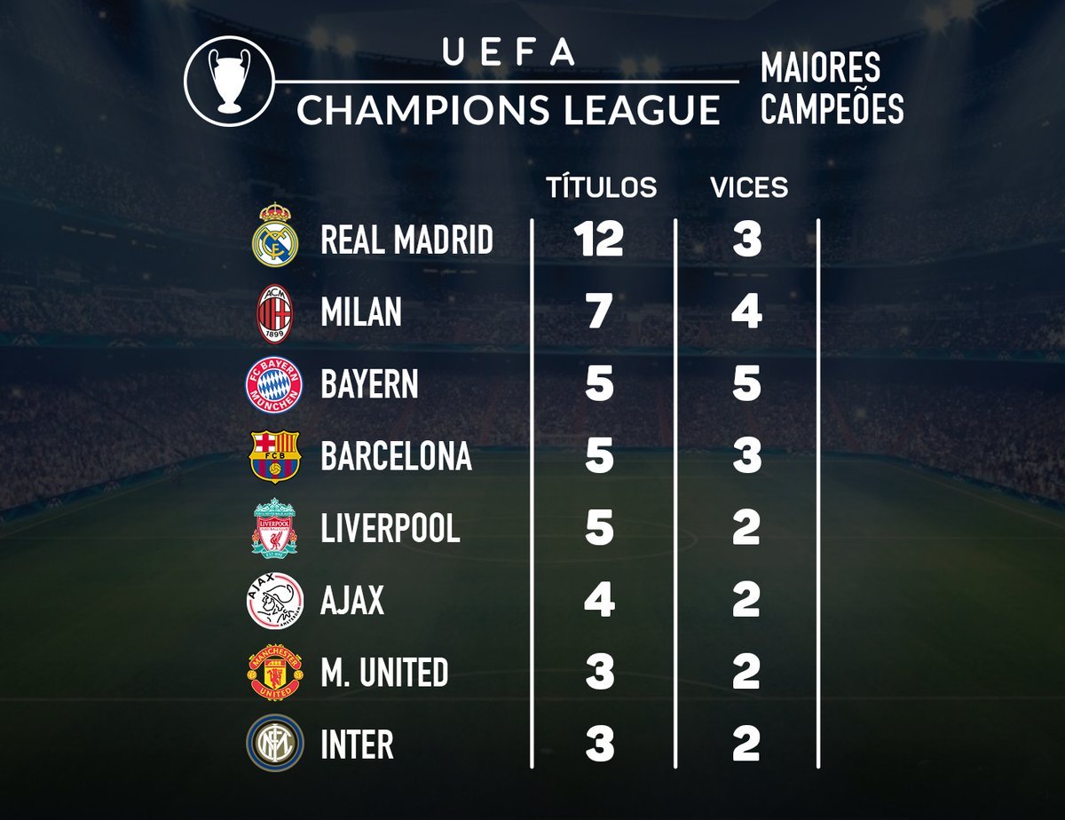 X 上的 Fábio Lampólia：「Maiores Campeões da Champions League. #UCL  #ChampionsLeague  / X