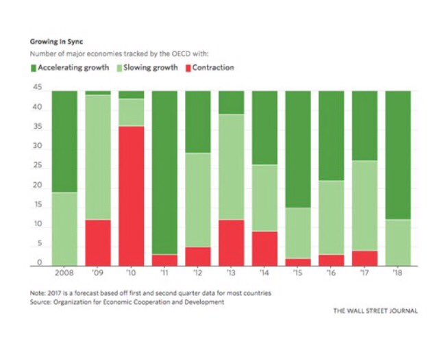 Best rentrée ever : selon #wallstreetjournal les 45 pays de l #OCDE sont en #croissance dont la #France + 1,6 % PIB (best in 5 years)