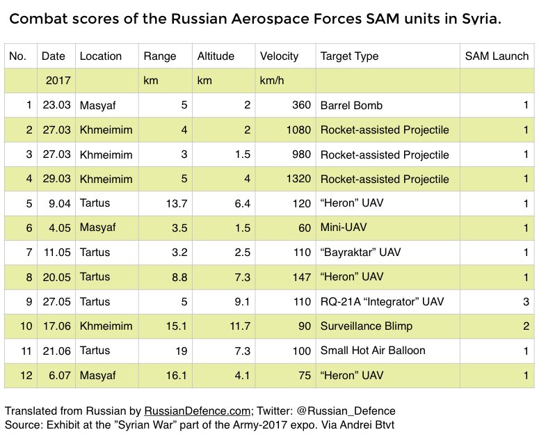 قائمه بانجازات الدفاع الجوي الروسي في الاجواء السوريه في العام 2017 DIB_bclXoAE6Hwo