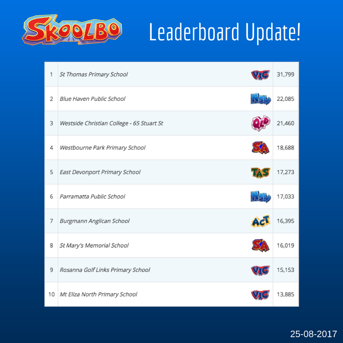 SkoolboAU's tweet photo. What an achievement! St Thomas Primary School took 1st place 3rd week in a row! And great work to our top schools this week! https://t.co/jPSKCZnjlL