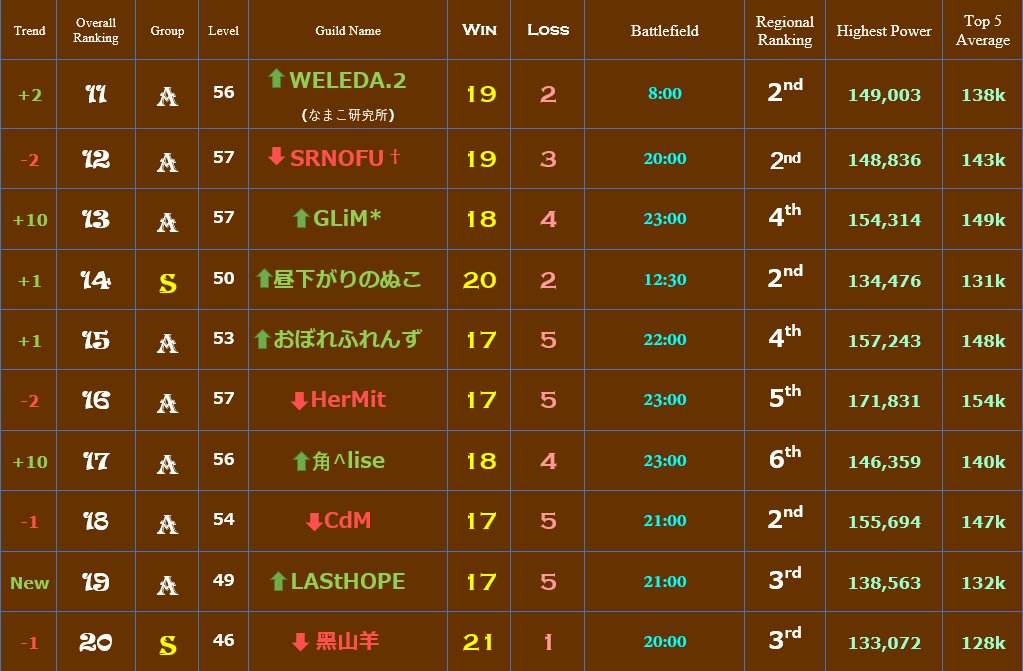 Loy_SINoAlice's tweet photo. 8/25 Loy's Top Guild Ranking (add highest power and top 5 average columns) 🤣 Enjoy! https://t.co/I50r1dWxy6
