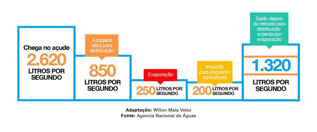 A todos os que estão tentando impedir que Campina se livre do racionamento de água. Eles sabem, apenas nao querem