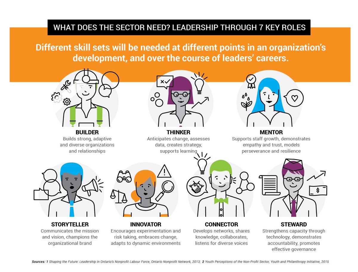 14Oranges's tweet photo. Great infographic from the @o_n_n for organizations, businesses, and governments: #Leadership in 7 key roles. https://t.co/Rv8sgWWcgX