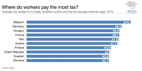 RubenVOpstaele's tweet photo. Sitting comfortably ahead of the rest of the pack is Belgium, where workers pay more than half the money they earn.  #taxes  #publicspending https://t.co/qy0PVBbNR2