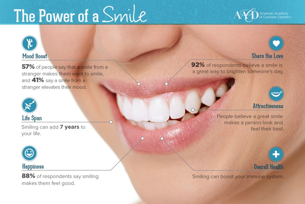 CCDAustin's tweet image. Behold, the power of a smile! Great info from @TheAACD #smile yoursmilebecomesyou.com/smilezone/ #cosmeticdentist