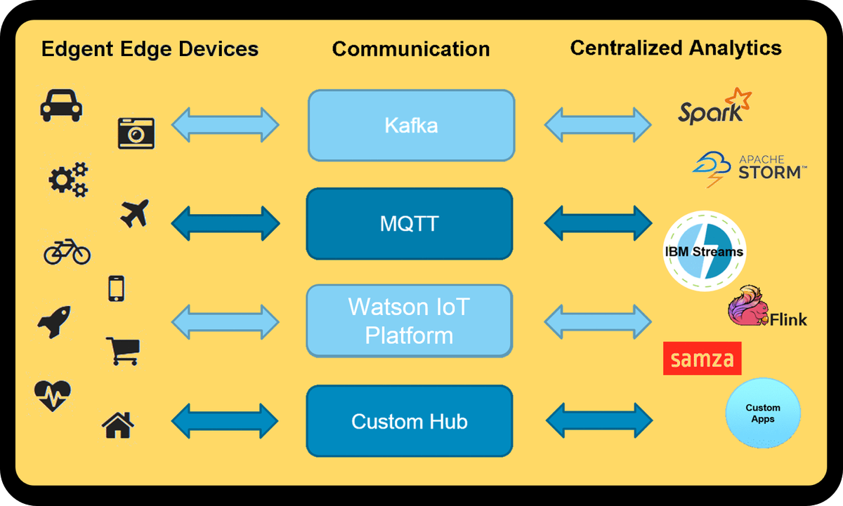 KirkDBorne's tweet photo. Real-Time #Analytics for #IoT with Apache #Edgent and IBM Streams: https://t.co/IHNpidWqeD #abdsc #BigData #EdgeAnalytics #ML #DataScience https://t.co/ru9IwIpBOv
