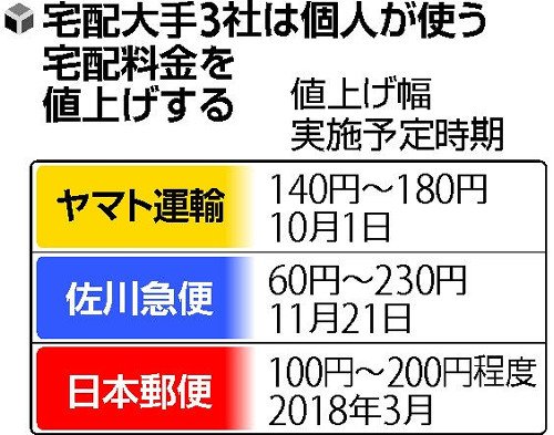 livedoornews's tweet photo. 【サービス維持へ】個人向け「ゆうパック」、来年3月から100～200円値上げ
https://t.co/vtobEeDi0g

大きい荷物ほど値上げ額が大きくなる見通し。ヤマト運輸と佐川急便も、個人が使う宅配料金を値上げする方針だ。 https://t.co/BBXvpElXhf