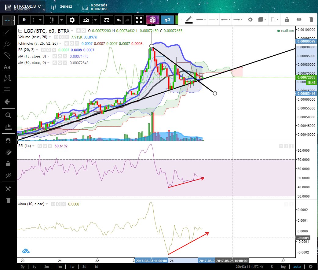 TheGemClub's tweet photo. $LGD is one of the only coins I would consider buying now.  Chart looks amazing, just broke out of its small pullback to keep on rising https://t.co/0n6HNmFY7u
