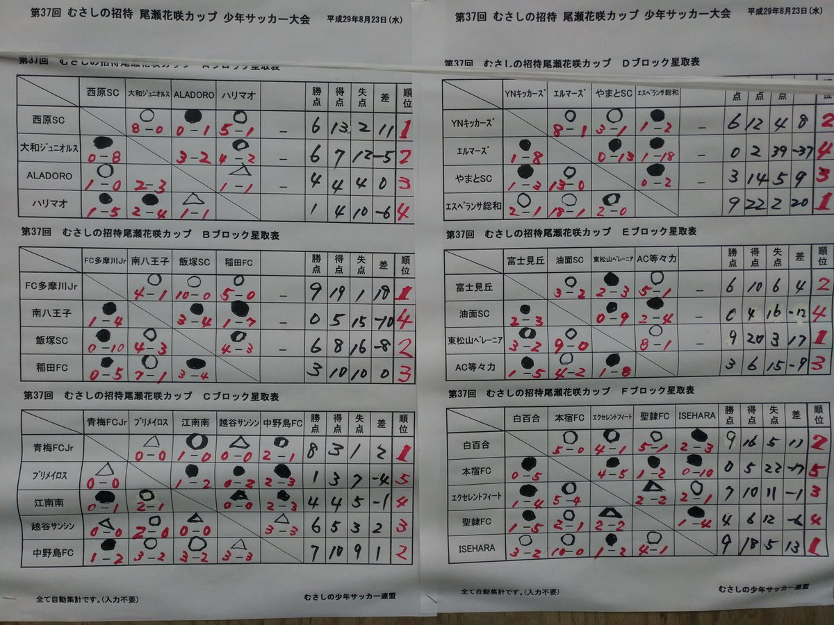 omefcjr's tweet photo. ８月２３、２４日むさしの招待で尾瀬に行きました！
各地からたくさんチームが来ており多くのチームと対戦しました。
大会は予選リーグは１位通過！
１位リーグで西原に負けてしまい結局３位で大会を終えました！
優勝は西原で、2～4位パートは予選を戦ったCブロックのチームが優勝しました。笑 https://t.co/SLLGk23J3P