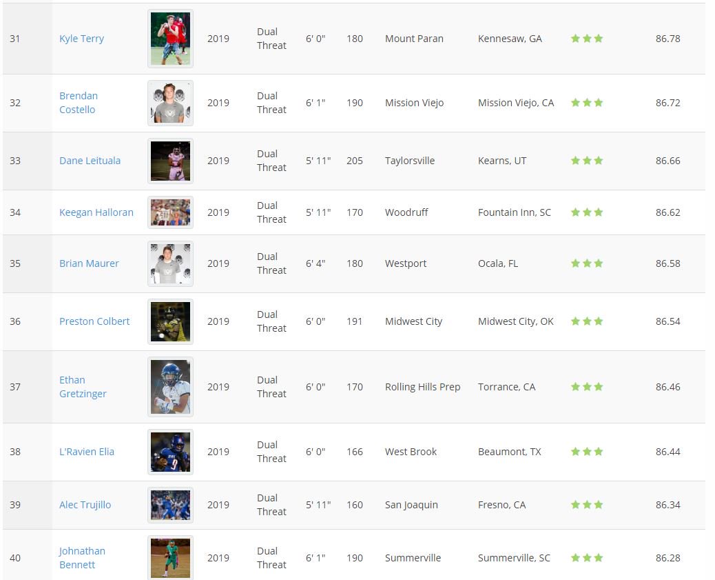 QBHitList's tweet photo. Just released! @QBHitList 2019 Dual Threat QB Top 150 rankings: #31-40 https://t.co/sMqkJSEEZ0 #GetNotced #GetRanked https://t.co/Hdj0A9X7mm