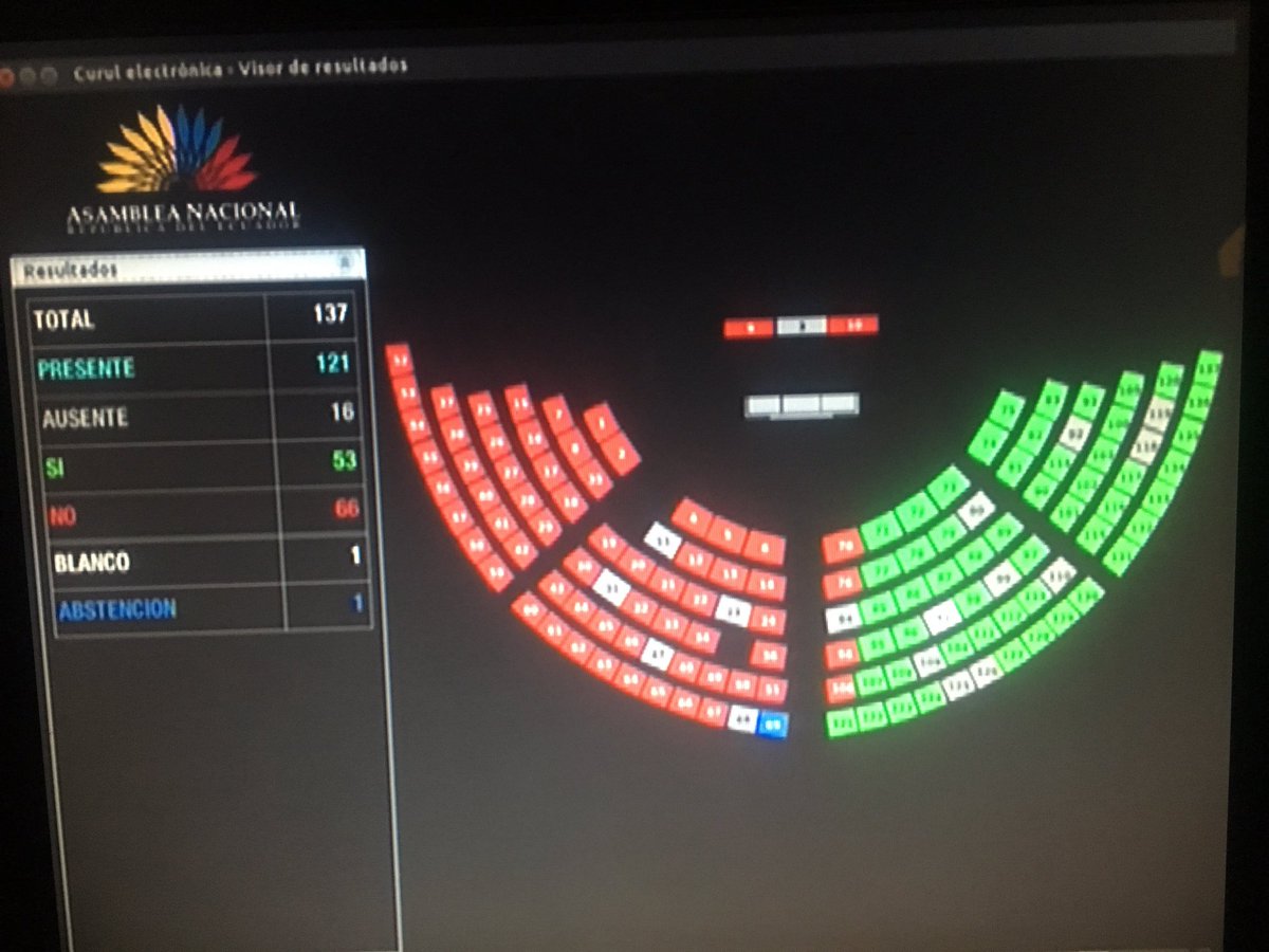 reyesteveng's tweet photo. Así votó #AlianzaPais cuando se pidió que #comparezca el presidente de #Judicatura #Jalkh por #injerencias en #Justicia ¿A qué le temen? https://t.co/yd3sGEmMY0