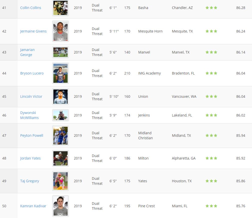 QBHitList's tweet photo. Just released! @QBHitList 2019 Dual Threat QB Top 150 rankings: #41-50 https://t.co/sMqkJSEEZ0 #GetNotced #GetRanked https://t.co/wSRgfcWptW