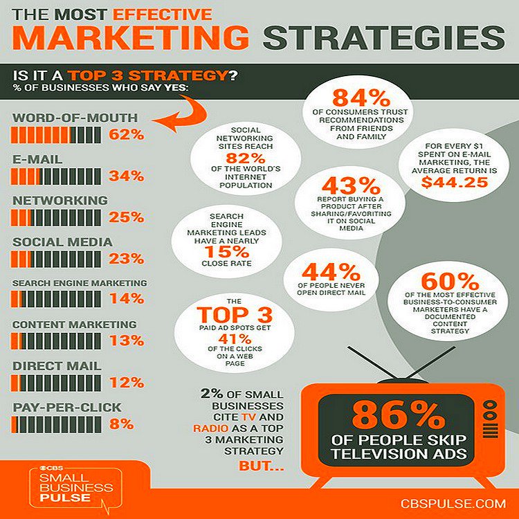 ipfconline1's tweet photo. The Most Effective #Marketing Strategies [Infographic] 
#DigitalMarketing #SocialMedia #SMM #SEO #EmailMarketing #PPC https://t.co/gQG12z2y0a
