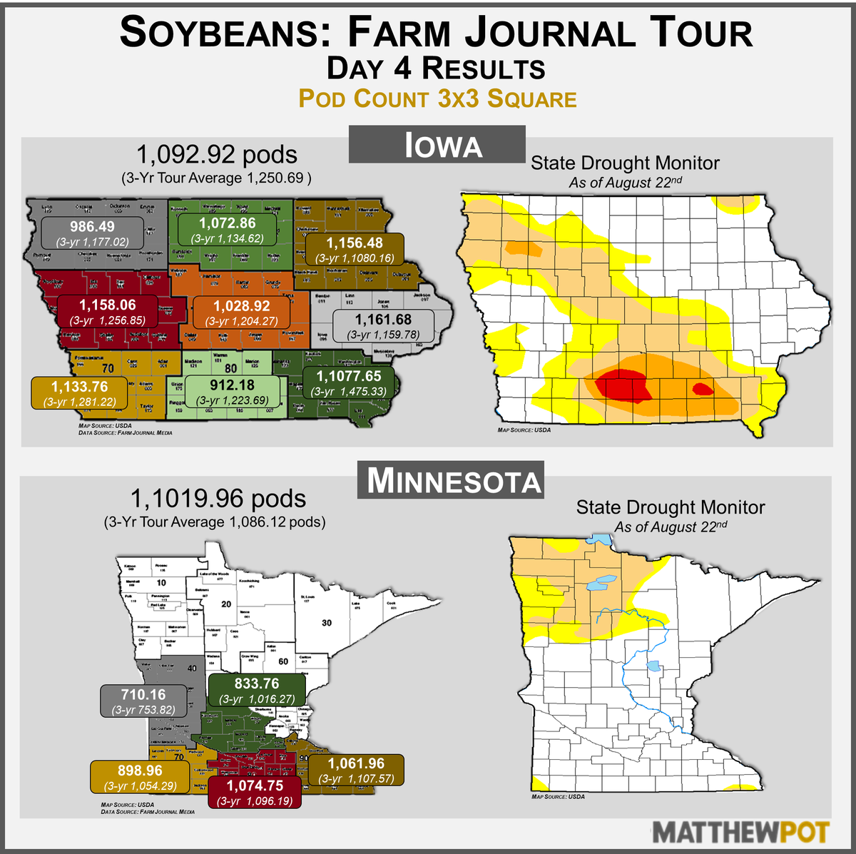 Farm Journal Tour Day 4: Iowa and Minnesota #soybean pod counts. #FJTour17 
grainperspectives.com