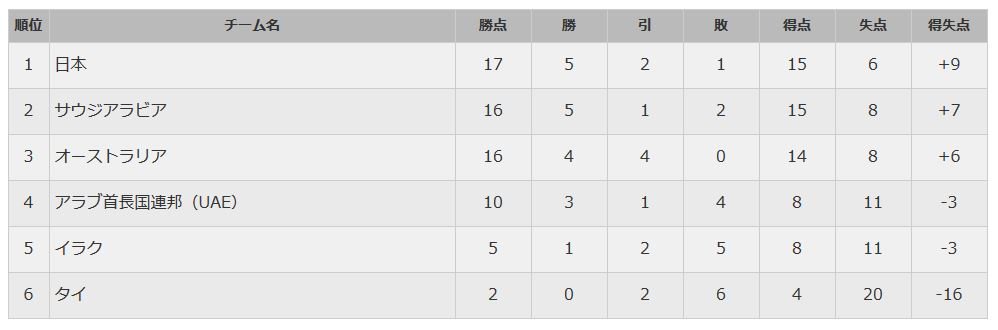 熊本ぼちぼち新聞 トミトコ 第954回toto対象試合 各国の現状その１ アジア2次予選 グループb 1 08 31 19 35 日本 Vs オーストラリア 埼玉 2 08 31 21 00 タイ Vs イラク バンコク