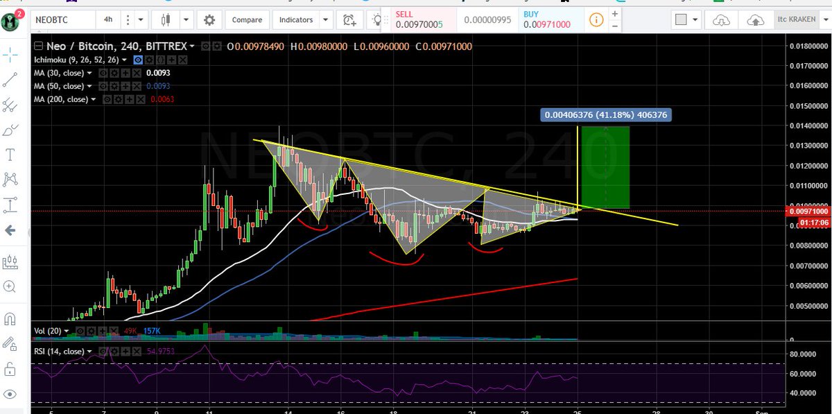 cryptomocho's tweet photo. im finding this on $neo 4h chart inverse H &amp; S https://t.co/17B8q8biTJ