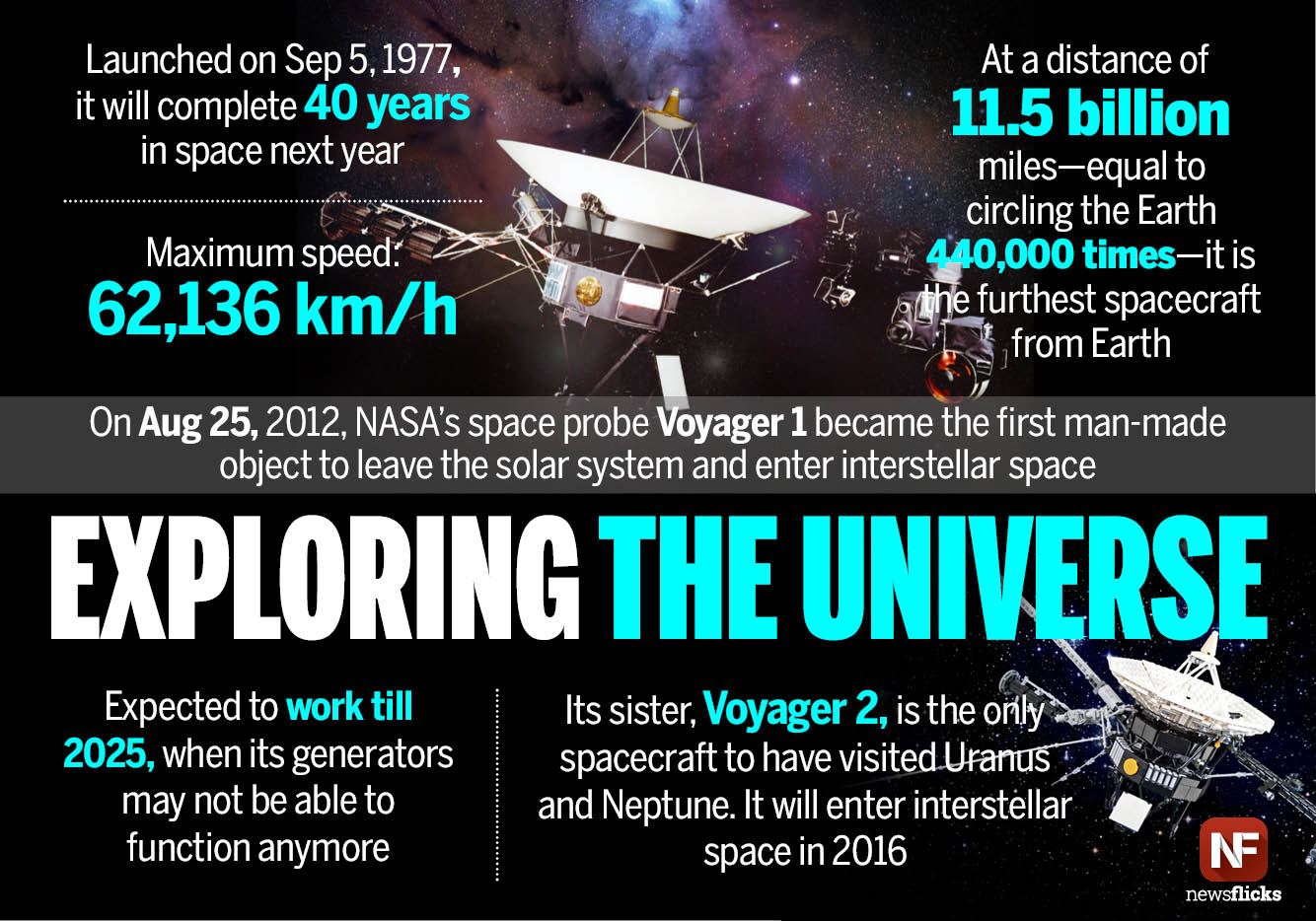 Newsflicks on Twitter: "On Aug 25, 2012, #Voyager1, NASA's space probe became the first man-made object to leave the #SolarSystem and enter interstellar space https://t.co/dXazUje2Uy" / Twitter