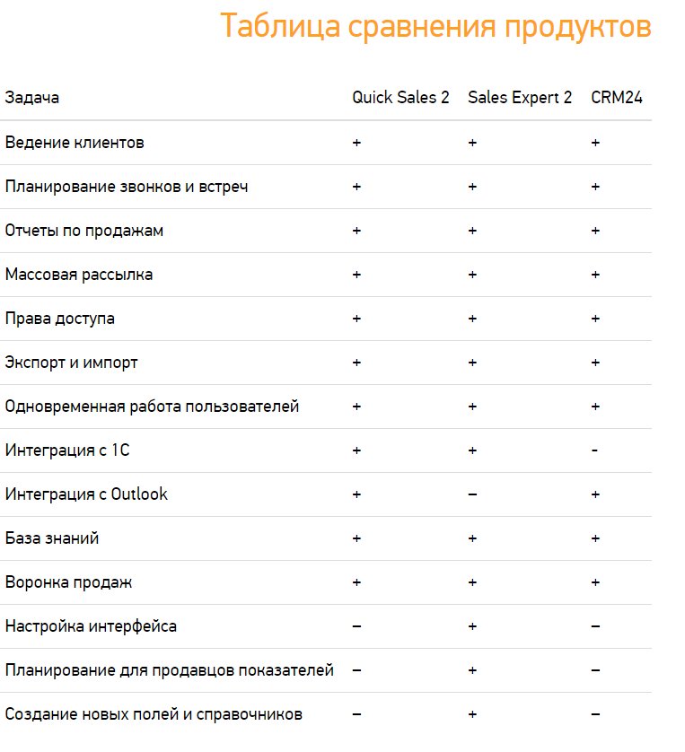 Хотите купить CRM-систему, но не можете определиться какая именно Вам нужна? goo.gl/1xujeV