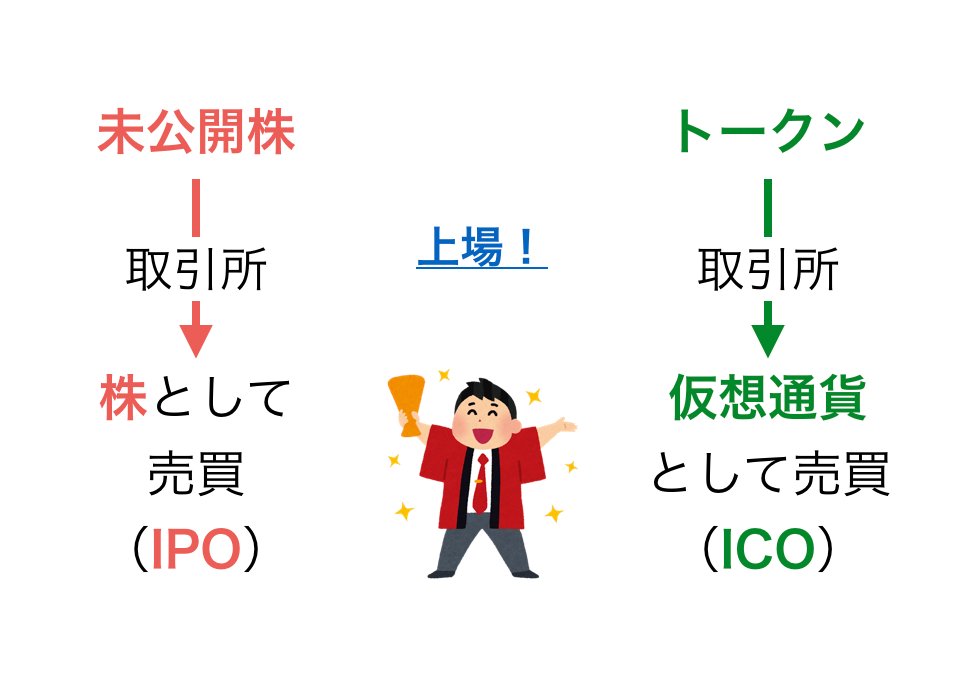 「トークンを仮想通貨取引所に上場させることで、仮想通貨として流通するようになる。
いわば、トークンの状態は上場前の未公開株式であり、上場によって株式が流通することで価値を持つようになるのと同じと言える」

新しい資金調達「ICO」
buff.ly/2wCWNzn