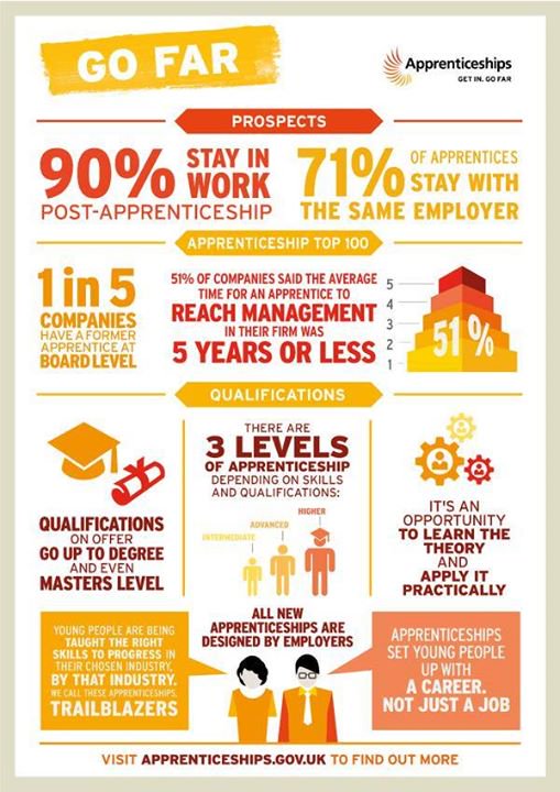 51% of companies said the average time for an apprentice to reach management in their firm was 5 years or less. #NAW2017 #GetInGoFar