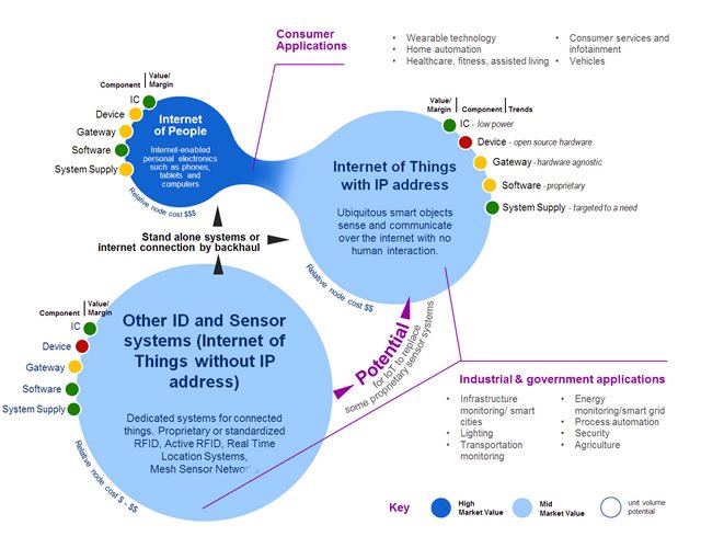 The #IoT ecosystem. #Bigdata #CloudComputing #SmartCity #SmartBuilding #BIM #CyberSecurity #AI #machinelearning <a href="/AAlNaggar/">Dr Ahmed Alnaggar</a> #4ir #innovation