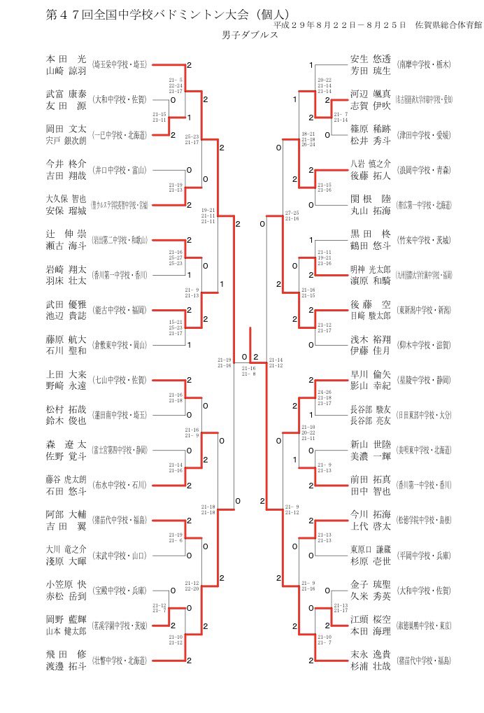 バド スピ バドミントンマガジン編集部 Pa Twitter 佐賀全中 速報 男子ダブルス決勝は末永逸貴 杉浦壮哉 猪苗代 福島 が本田 光 山崎諒羽 埼玉栄 埼玉 を2 0で破り 日本一に輝きました 全中 バドミントン