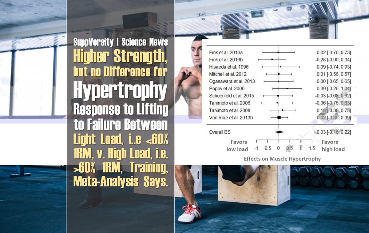 SuppVersity's tweet photo. When Training to Failure, #HighLoads Promote Greater #Strength, not Greater #Hypertrophy (Size Gains), Meta-Analysis https://t.co/LRoGza99CL https://t.co/LVLpnpkFcE