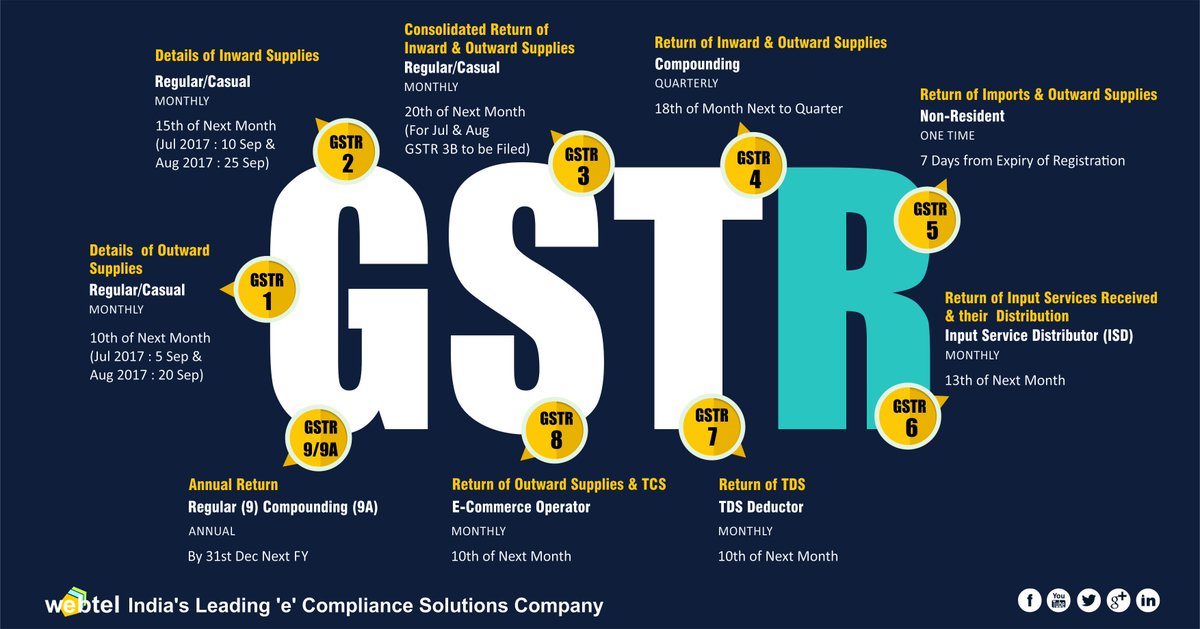 webteldotin's tweet image. MARK UR GST RETURN &amp;amp; DUE DATES
#GSTR #WEBGST
@Gst_Learning @askGST_GoI @FinMinIndia @FinancialXpress @CNBCTV18News @DDNewsLive @abpnewstv