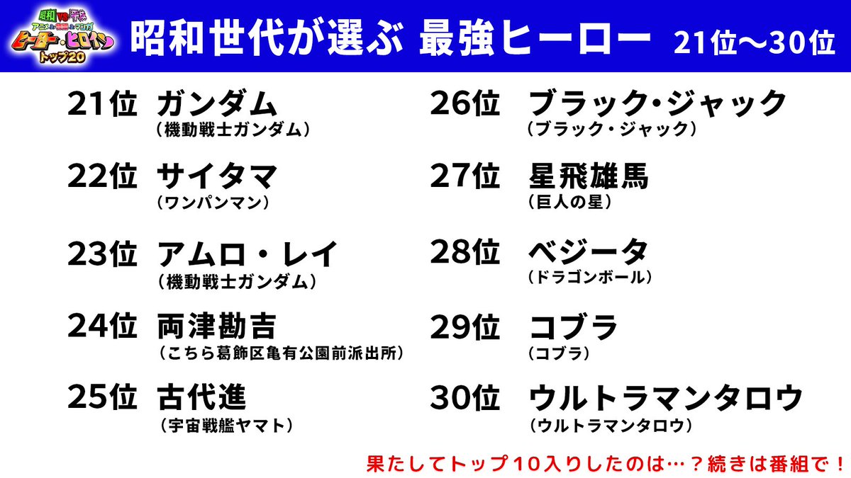 昭和世代が選ぶ 最強ヒーロー 21位 30位を発表 果たしてトップ10入りしたのは 8月26日 土 夜7時 放送の 昭和vs平成 アニメ 特撮 マンガヒーロー ヒロイントップ20 1億2千万人が選んだ永久保存版ランキング をお楽しみに Fujitv フジテレビ Scoopnest
