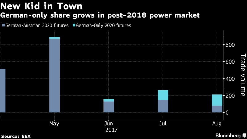 RobVerdonck's tweet photo. New kid on the EU power block is turning into a giant killer https://t.co/GcrSJs2qfH @weixinzha via @markets https://t.co/cj6tD3EB3I
