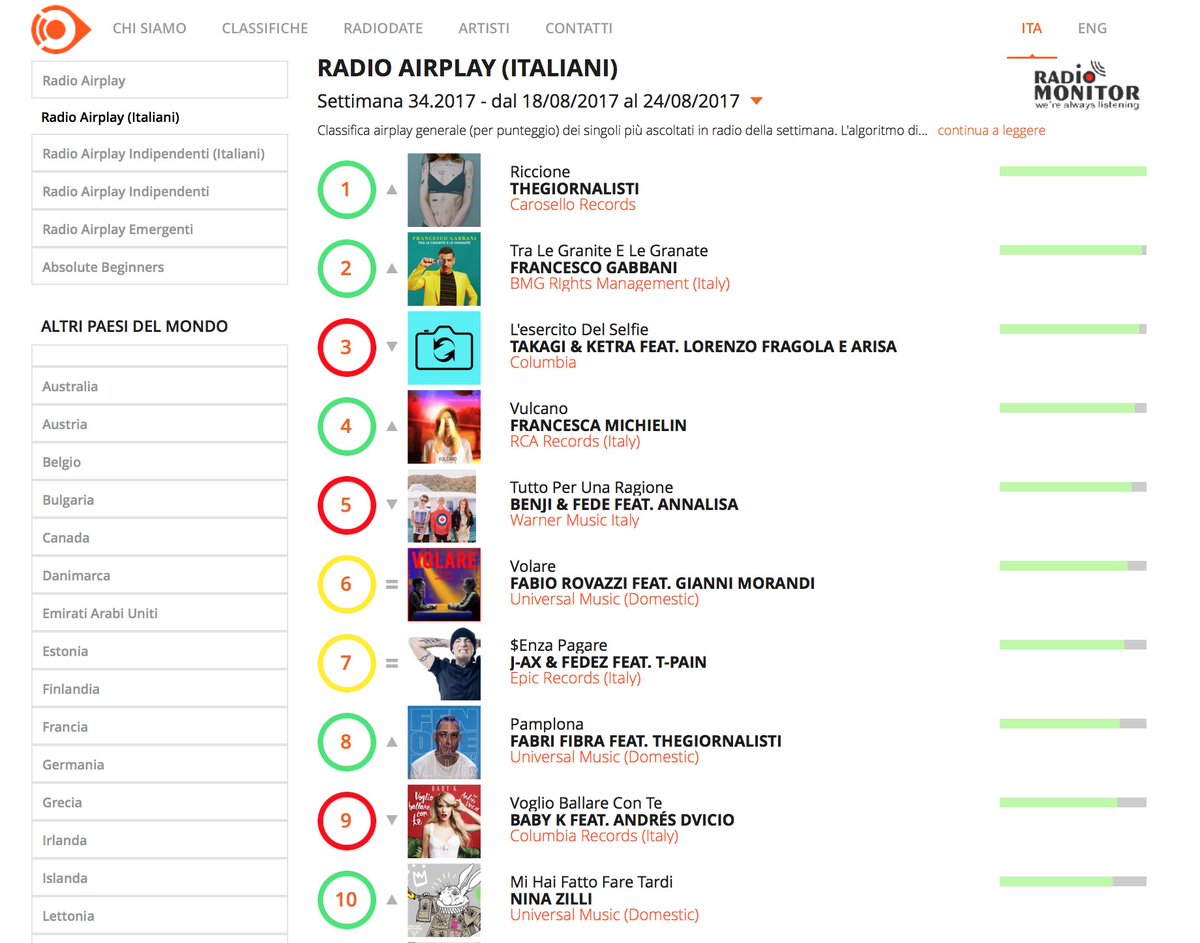 Australian Airplay Chart