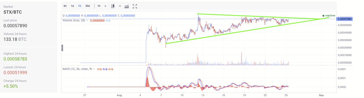 Good time to buy Stox $STX with the alpha launching august 30th.