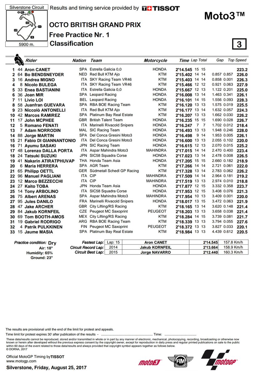 MotoGP_VAVEL's tweet photo. .#Moto3 #BritishGP @SilverstoneUK #FP1 
1 @aroncanet44 
2 @bobendsneyder 
3 @M16NO https://t.co/Q0h8117Fl2