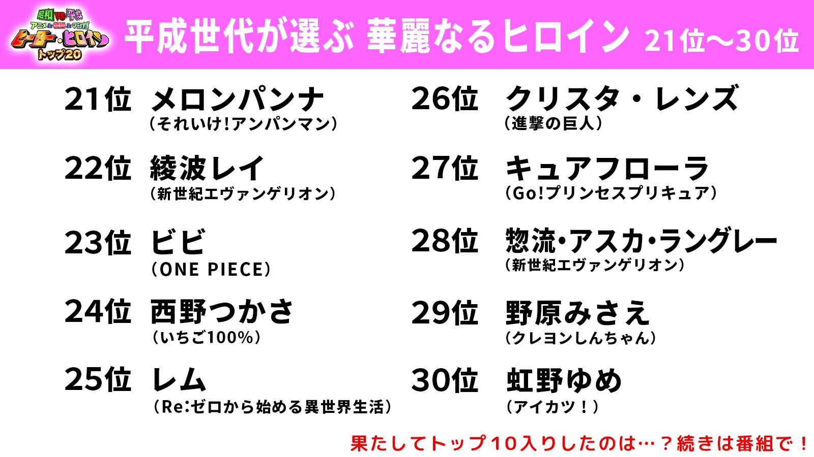 フジテレビ 平成世代が選ぶ 華麗なるヒロイン 21位 30位を発表 果たしてトップ10入りしたのは 8月26日 土 夜7時 放送の 昭和vs平成 アニメ 特撮 マンガヒーロー ヒロイントップ 1億2千万人が選んだ永久保存版ランキング をお楽しみに