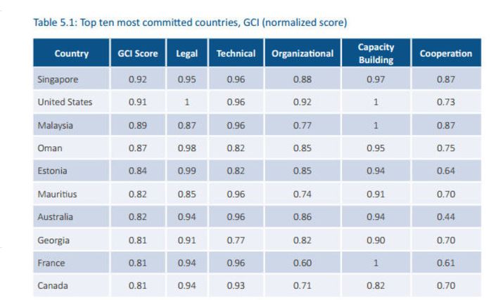 Ansip_EU's tweet image. Estonia ranks 1st in Europe on #cybersecurity. Cooperation between countries key. Coming w/ new initiatives in Sept. bit.ly/2wDwSGJ