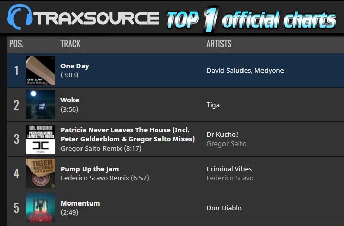 DAVID SALUDES (@davidsaludes) on Twitter photo Ten days NUMBER 1 in <a href="/traxsource/">Traxsource</a> top 1 #electrohousemusic #chart !
David Saludes
traxsource.com/track/4607493/… Ten days NUMBER 1 in <a href="/traxsource/">Traxsource</a> top 1 #electrohousemusic #chart !
David Saludes
traxsource.com/track/4607493/…