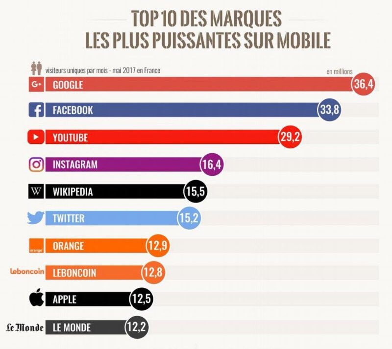 CharlesLNFR's tweet photo. #Top10 des #marques puissantes sur #mobile selon @lemondefr ! #it #app #influence https://t.co/1cUmmt4JdR