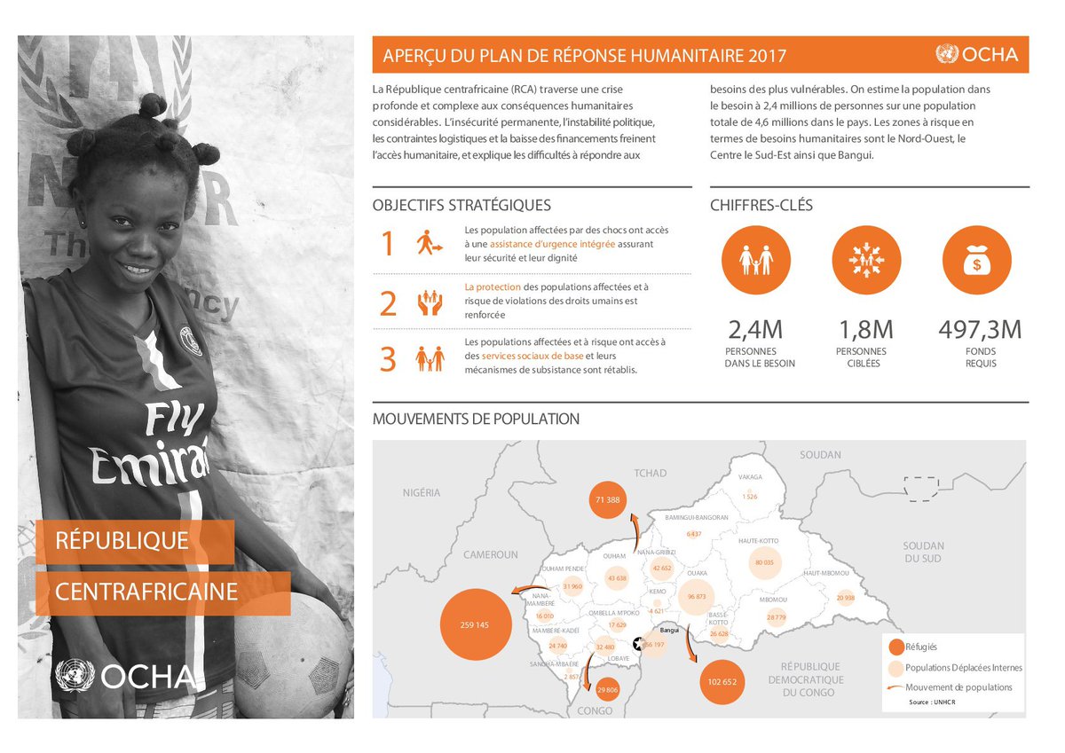 OCHA_CAR's tweet photo. Aperçu du Plan de réponse #humanitaire révisé pour 2017. En #CARcrisis 2,4 M de pers. ont tjs besoin d'une aide hum https://t.co/V7KpVNdDwL https://t.co/q2oiv60Klb